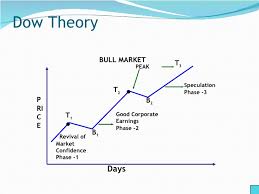 dow theory technical analysis pdf reliable forex profit