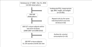 Study Flow Chart Ffq Food Frequency Questionnaire Bmi