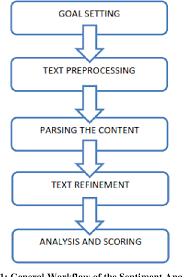 The Process Of Sentiment Analysis A Study Semantic Scholar
