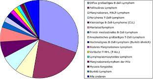 Non Hodgkin Lymphom Wikipedia