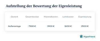 Diese risiken lauern bei einer vollfinanzierung. Vollfinanzierung Baufinanzierung Ohne Eigenkapital Hypofriend