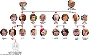 Infographic Where The Royal Baby Fits Into The Line Of