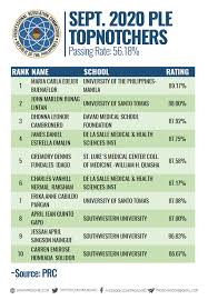 The results of examination with respect to two (2) examinees were withheld pending completion of the remaining subjects in the physician licensure examination. Topnotchers Physician Ple Board Exam Results March September 2020 Prcboard Com