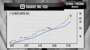 cramers charts show that struggling stock square is not yet