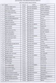 Check spelling or type a new query. Nilai Ujian Nasional Tahun Pelajaran 2018 2019 Smk Negeri 2 Magelang