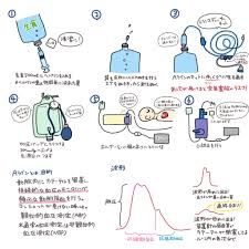 現実を生きるオペ看のモル on X: Aラインの作り方についてだよ！ 手術 オペ看のモル 手術室看護師 看護師 看護学生 オペ看  イラスト とにかくゆっくり通すことがエアをかまないポイントだよ t.cohjfHg588X8  X