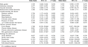4 times table up to 200. Logistic Regression Analysis For Determinants Of Poor Outcome Within Download Table