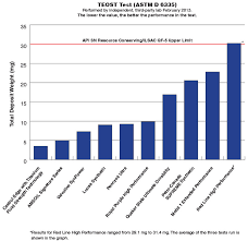 turbochargers create conditions best suited for synthetic