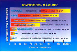 Compressor Types Type Of Compressor Used In Refrigerator 5