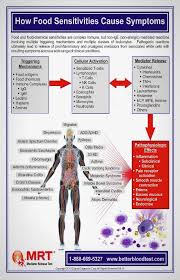 Pin Von Ebony Foxglove Auf Health Nutrition Wellness Empfindlichkeit Nahrungsmittel Essen