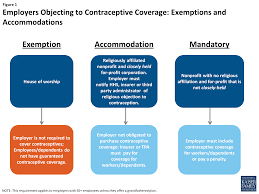 Contraceptive Coverage At The Supreme Court Zubik V Burwell