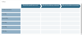 Events and causal factor analysis: 5 Whys Root Cause Analysis Template