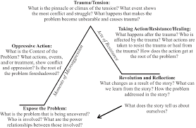We sell 6th, 7th and 8th grade math units, and activities for middle school math and science. Community Responsive Literacies The Development Of The Ethnic Studies Praxis Story Plot Emerald Insight