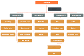 City Org Chart Template