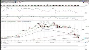 When To Buy Aap Stock A Complete Analysis And Breakdown Of Chart