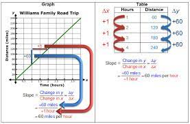 Use a graph to determine the slope of a line. Determining Slopes From Equations Graphs And Tables Texas Gateway