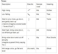 Pronunciation Tones The Vietnamese Alphabet