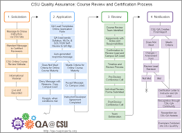 Flowchart Of The Csu Course Review And Certification Process