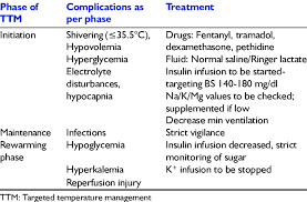 Pay with a digital card all over the world! Side Effects As Per Phases Of Ttm Download Table