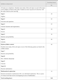 Before proceeding to the exercise part, you can also take some time to read through the form 1, 2 and 3 mathematics syllabus so that you can have better understanding of what you are going to learn in each chapters. The Complete Ib Math Syllabus Sl Hl