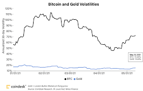 What price will we see in 2030? Market Wrap Yearn Eos Rise Over 30 While Ether And Bitcoin Eke Out Small Gains Coindesk