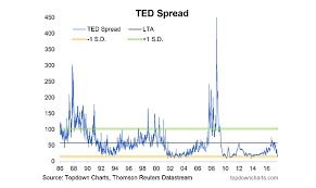 The Ted Spread Is Dead Again See It Market