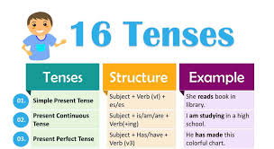 16 Tenses In English Grammar Formula And Examples