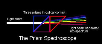 Spectroscope Study For Gem Identification