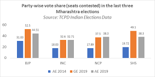 Maharashtra Wasn T The Cakewalk The Bjp Thought It Would Be 34 Charts Explain The Verdict