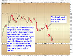 Gary Savage Blog Chart Of The Day Gold Wait For The