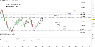 Usd Cad Develops Reversal Continuation Patterns Usd Vs