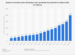 Whatsapp connects you with the people you care about most, effortlessly and privately. Whatsapp Number Of Users 2013 2017 Statista