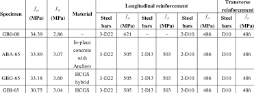 Characteristics And Material Properties Of Specimens Ck F