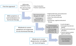 Proposed Flow Chart For The Management Of Sexual Dysfunction