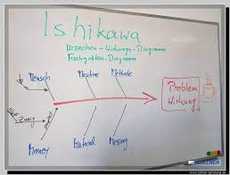 industriemeister mik planung analyse ishikawa ursachen wirkungs diagramm fischgraten diagramm wolfgang zollner projektmanagement kommunikation logistik