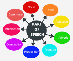 Part of speech is a linguistic category of words which is generally defined by the syntactic or morphological behaviour of the lexical item in contoh kalimat : English Lingua Room Part Of Speech Part Of Speech Adalah Bagian Dasar Dalam Mengenal Kata Dan Fungsinya Dalam Kalimat Part Of Speech Biasa Juga Disebut Dengan Word Classes Ada 9 Bagian