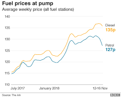 Fuel Prices Cut By Asda Morrisons And Sainsburys Bbc News