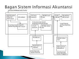 Sebuah sistem informasi akuntansi umumnya metode berbasis komputer untuk melacak aktivitas akuntansi di. Sistem Informasi Akuntansi Ppt Download