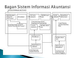 Harus lengkap dan mencakup semua kebutuhan bagi para pemakai informasi akuntansi. Sistem Informasi Akuntansi Ppt Download