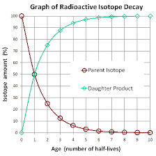 Some such as volcanic deposits surround are used radiometric dating methods. Radiometric Dating Methods Geology Modification For Lehman College Cuny