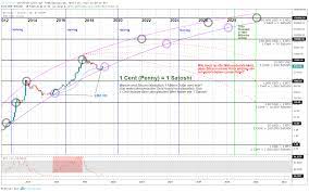 1 us dollar is 0.000030 bitcoin. Btc W Warum Bitcoin 1 Mio Usd Mal Wert Sein Wird Furbitstamp Btcusd Von Btcinvesting Tradingview