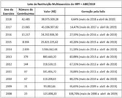 Brazil trends now, receita federal, imposto de renda 2021, consulta restituição, restituição imposto de renda 2021, restituição imposto de renda, receita federal imposto de renda, receita federal restituição, restituição 2021, restituição do imposto de renda, restituição ir. Receita Abre Na Segunda Feira 08 04 A Consulta Ao Lote Residual De Restituicao Multiexercicio Do Irpf Do Mes De Abr 2019 Portugues Brasil