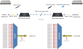 Cwdm Dwdm Solution Archives Fiber Optic Cabling Solutions