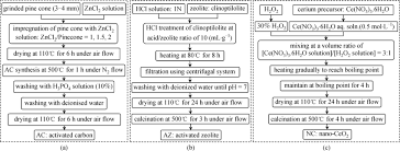 Schematic Flow Chart For The Preparation Steps Of Supports