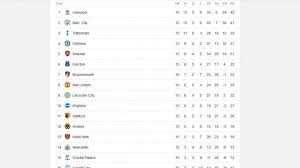 Juara bertahan pada musim ini adalah liverpool, yang telah meraih gelar juara liga sebanyak 19 kali. Klasemen Liga Inggris Berubah Usai Liverpool Bantai Bournemouth 4 0 Liverpool Rajai Liga Inggris Tribunnews Com Mobile