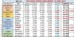 Maybe you would like to learn more about one of these? Uefa Ulke Puani Siralamasinda 1 Puan Yukseldik