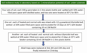 Flow Chart For Soil Resilience Study In The Laboratory Based