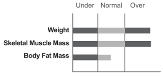 body composition analysis with the inbody 270 field of fitness