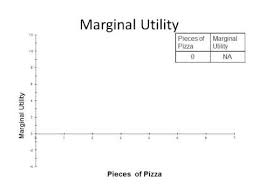 Total Utility And Marginal Utility On Graph