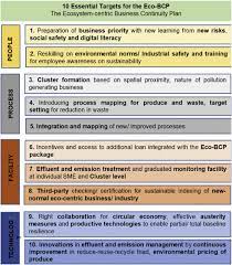 In theory, any business continuity checklist can be developed around issues as mundane as organizing and as part of any business continuity plan, he explains, the methods of communication need to be planned well in advance. Ecosystem Centric Business Continuity Planning Eco Centric Bcp A Post Covid19 New Normal Sciencedirect